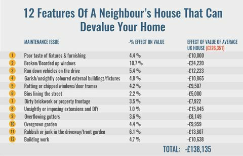 12 recursos do vizinho que podem desvalorizar sua casa