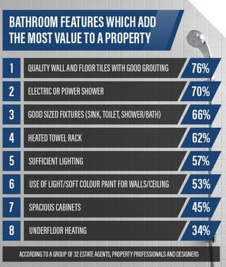 Infográfico Chuveiros para você - propriedades que agregam mais valor à propriedade