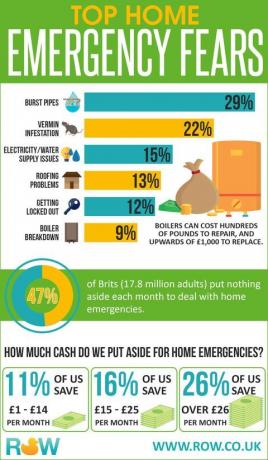 Infográfico de emergências em casa
