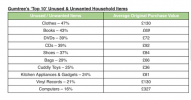 Os 10 principais itens domésticos não utilizados e indesejados que valem dinheiro