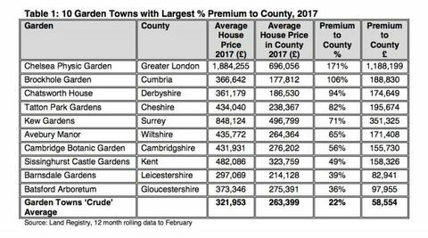 Cidades de jardim premium 2017 dados de Halifax