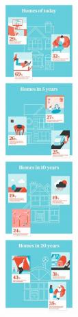 AXA Insurance - Infográfico sobre as casas do futuro