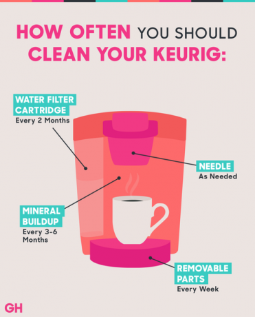 Como limpar um Keurig