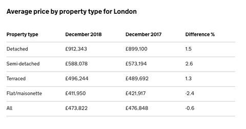 Índice de Preços da Habitação no Reino Unido, discriminação regional