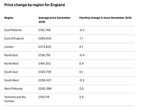 Índice de Preços da Habitação no Reino Unido - dezembro de 2018