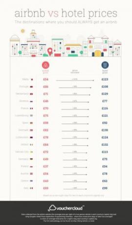 Vouchercloud - Airbnb - hotéis - melhor valor - infográfico