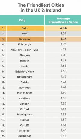Tabela de cidades mais amigáveis ​​do Reino Unido - Jury's Inn